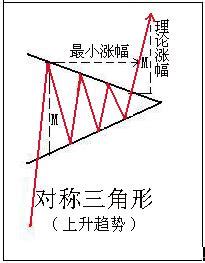 三角形太|史上最全面“三角形”学会了这些形态 就能赚